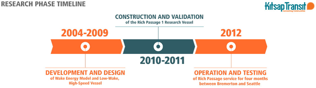 Rich Passage Research Timeline Graphic